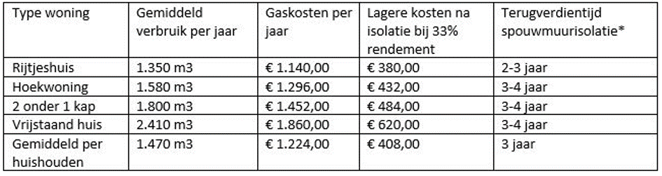 Terugverdientijd-spouwmuurisolatie